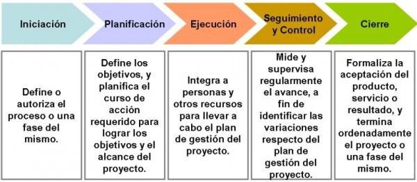 OA y Etapas de un proyecto :: Los-servicios-y-necesidades